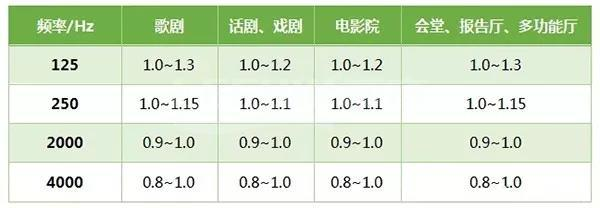 聲學設(shè)計—借助聲學材料改變混響時間