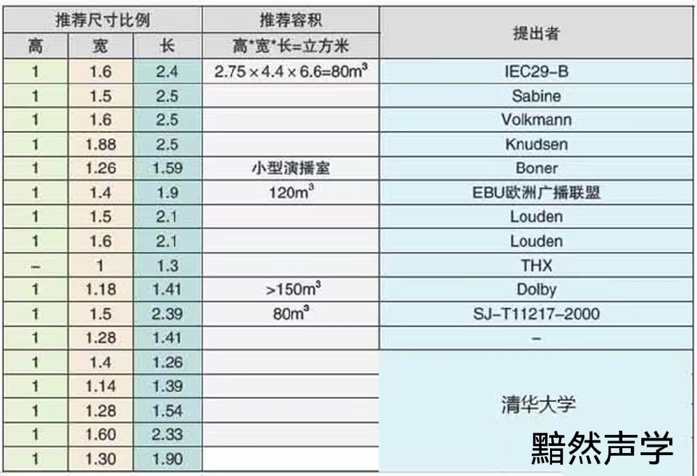 私人影院房間尺寸和形狀對(duì)隔音、吸音、混響時(shí)間控制的分析